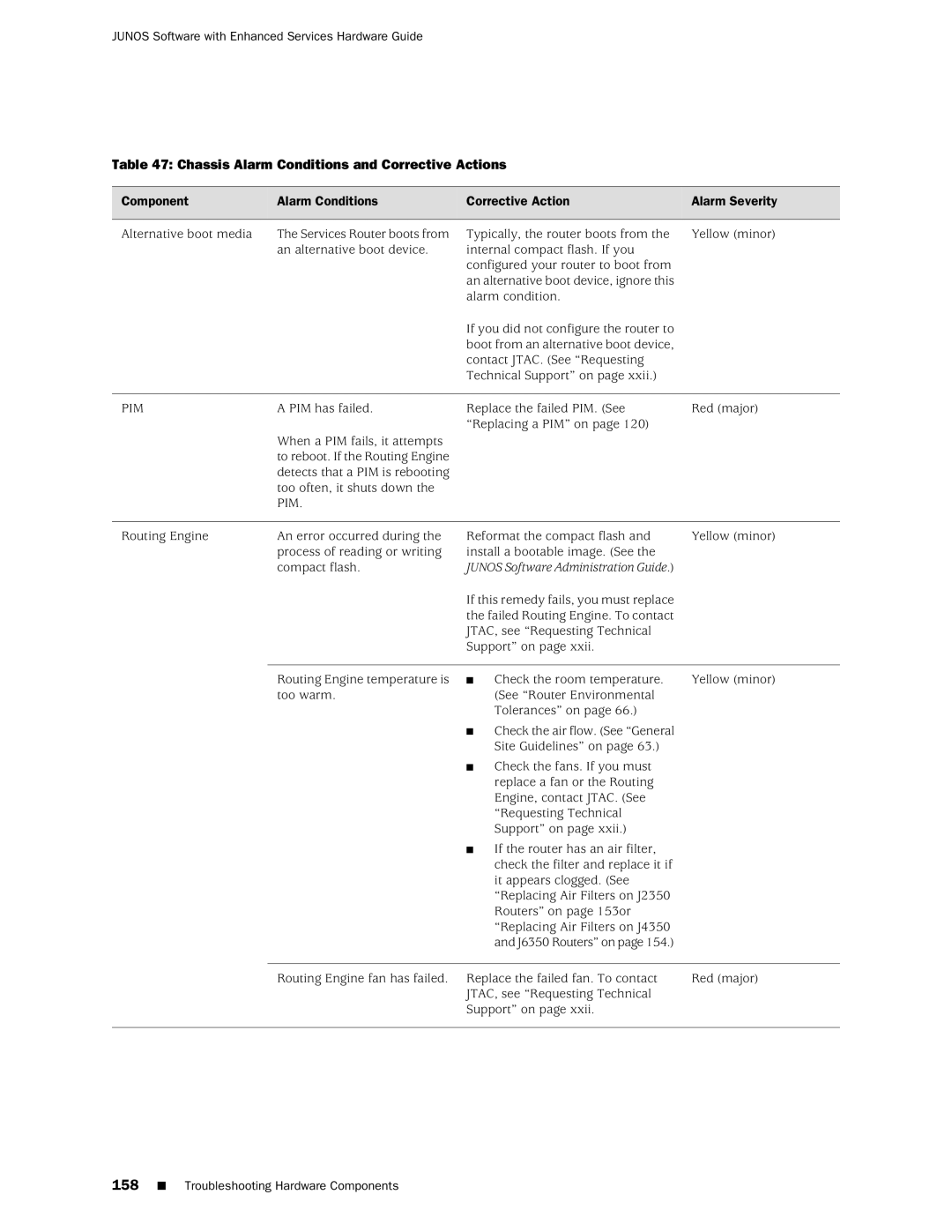 Juniper Networks J2350 manual Chassis Alarm Conditions and Corrective Actions, Component Alarm Conditions 