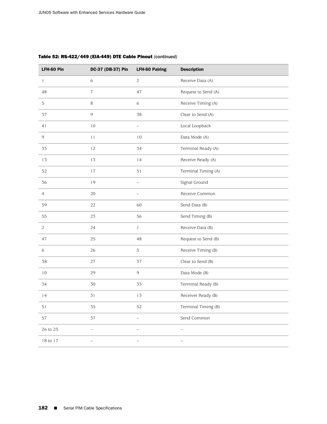 Juniper Networks J2350 manual Receive Data a 