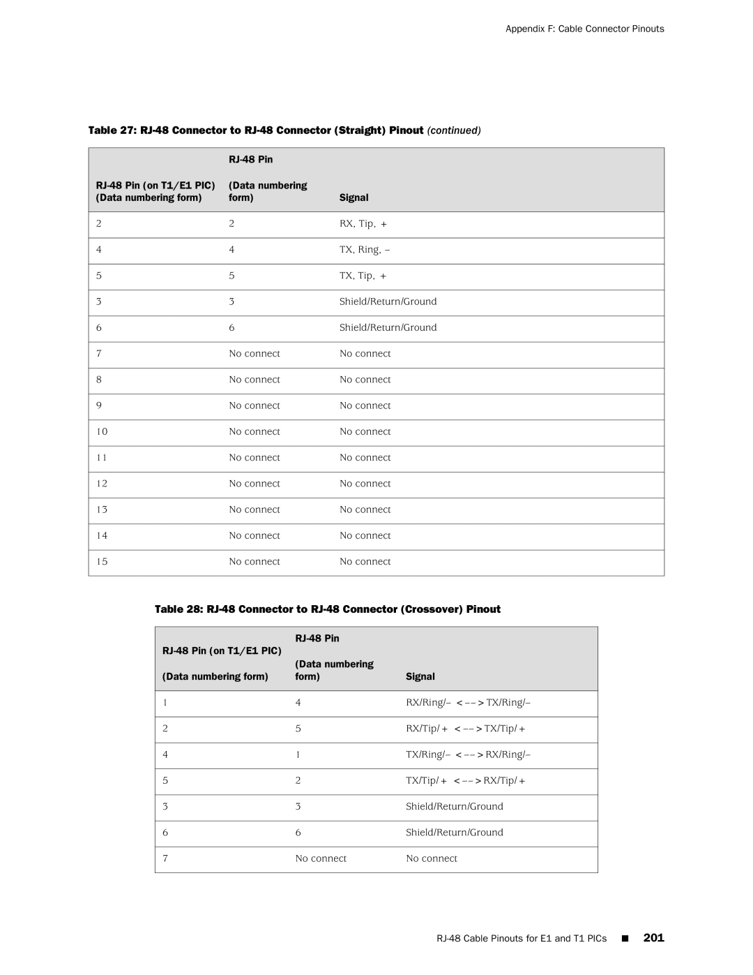 Juniper Networks M10i manual RJ-48 Connector to RJ-48 Connector Crossover Pinout 