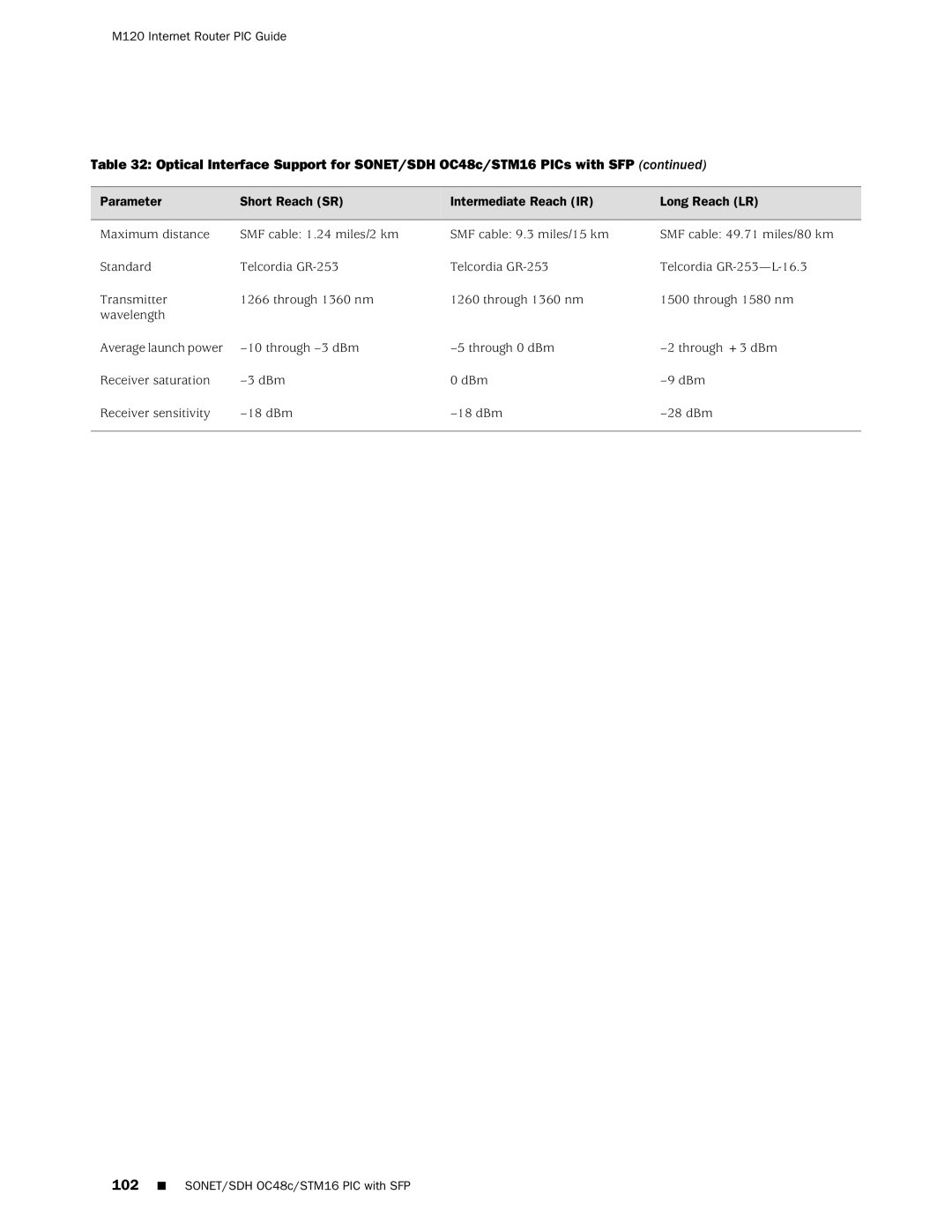 Juniper Networks manual M120 Internet Router PIC Guide 