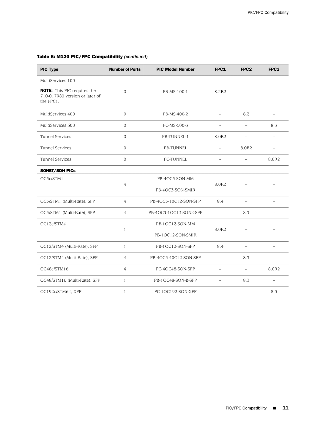 Juniper Networks M120 manual SONET/SDH PICs 