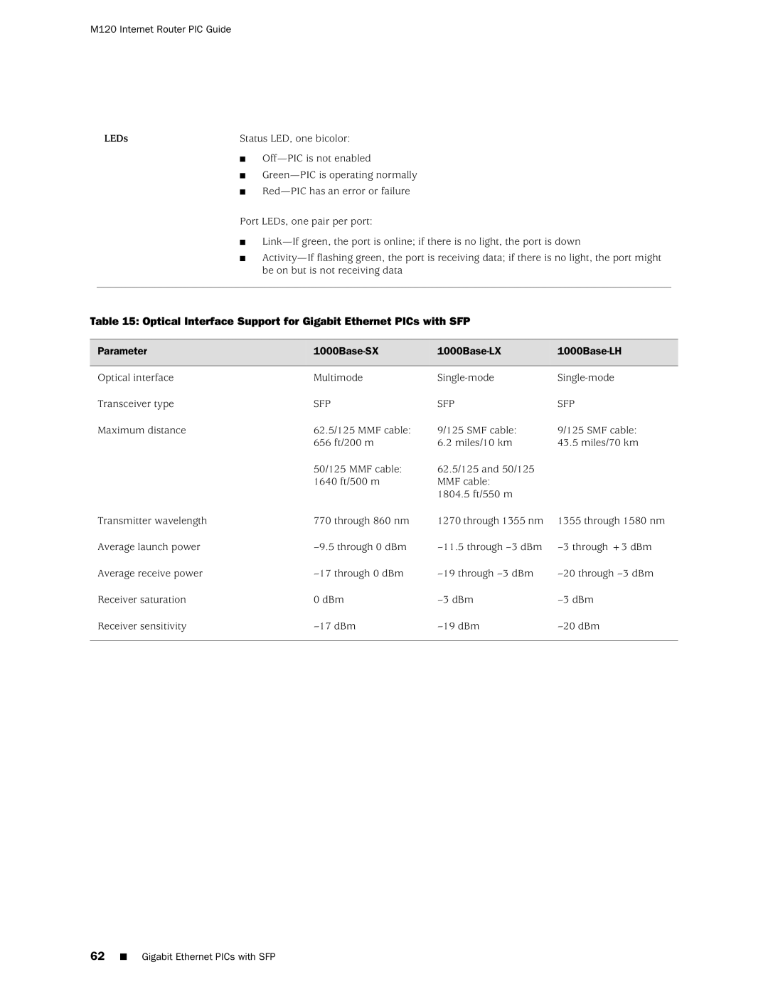 Juniper Networks M120 manual Optical Interface Support for Gigabit Ethernet PICs with SFP 