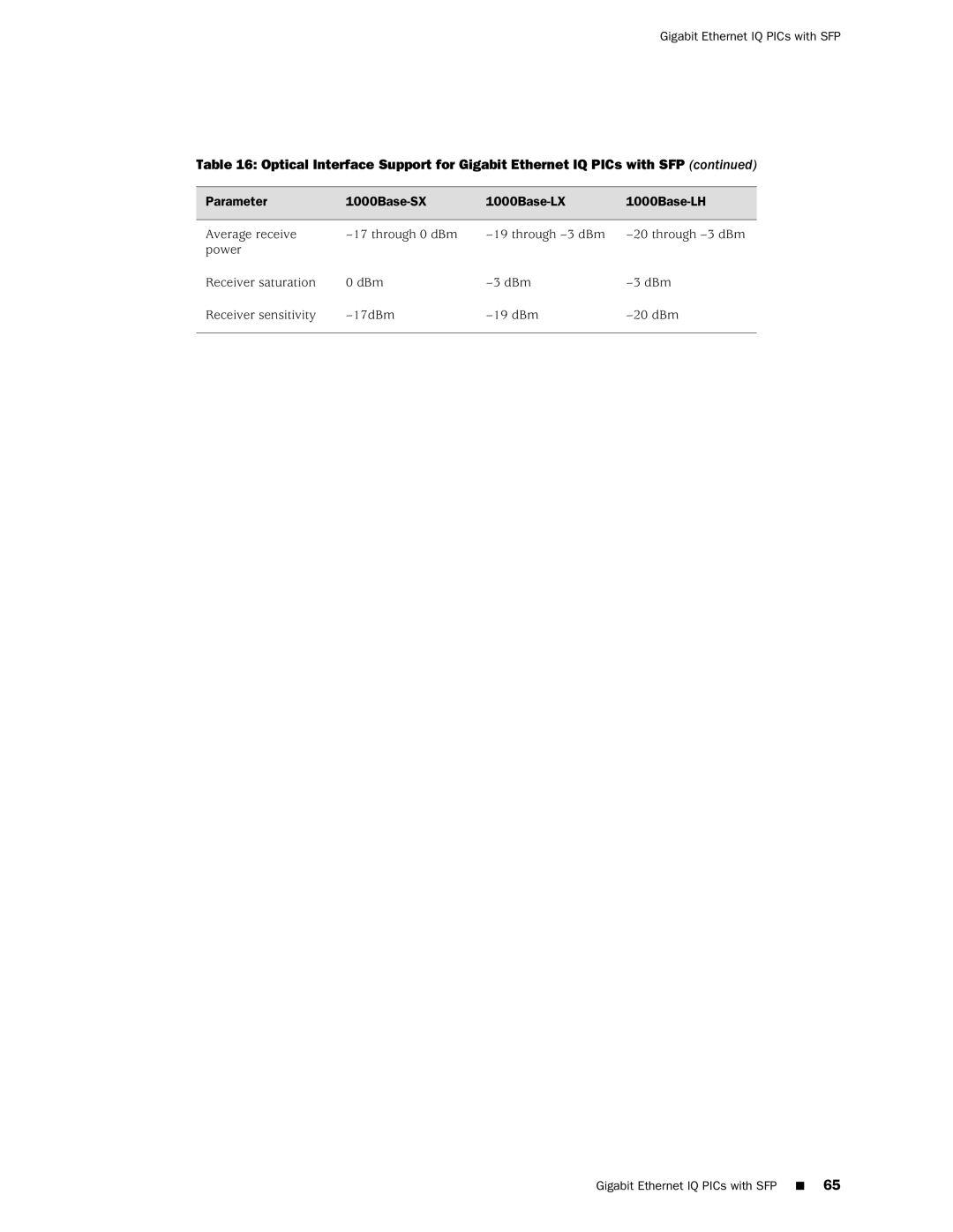 Juniper Networks M120 manual Gigabit Ethernet IQ PICs with SFP 