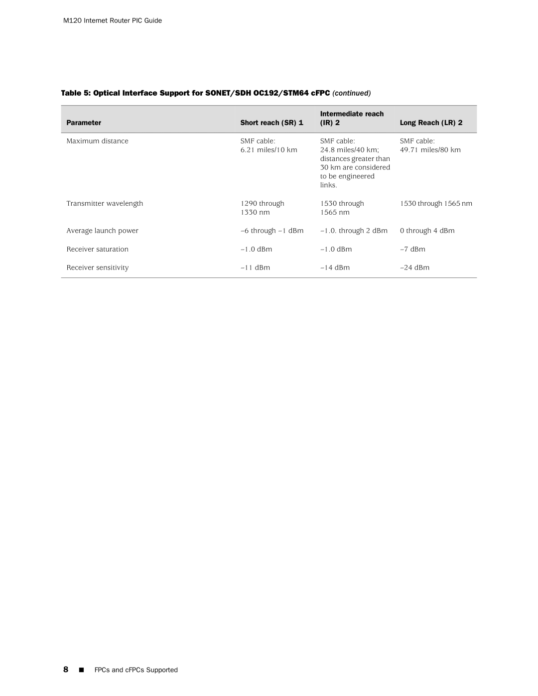 Juniper Networks M120 manual Optical Interface Support for SONET/SDH OC192/STM64 cFPC 