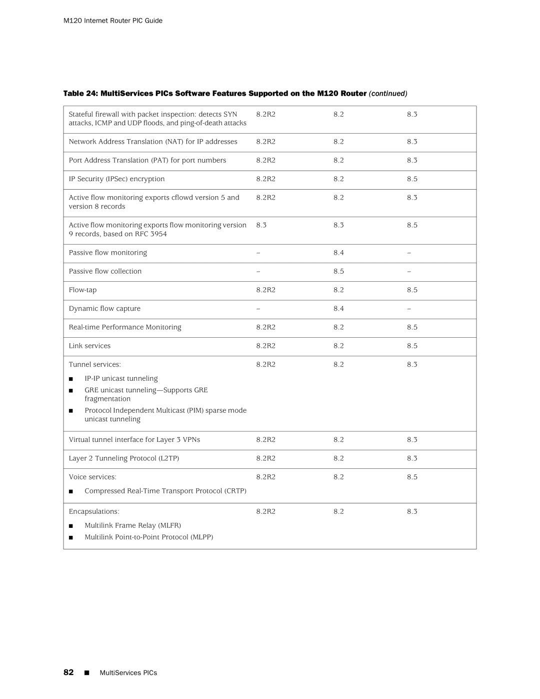 Juniper Networks manual M120 Internet Router PIC Guide 