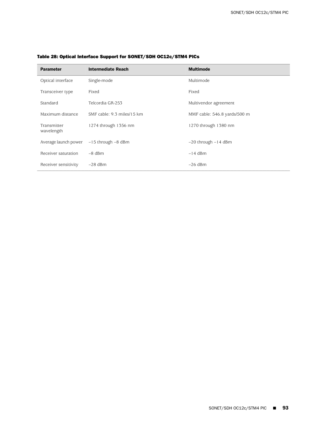 Juniper Networks M120 manual Optical Interface Support for SONET/SDH OC12c/STM4 PICs 