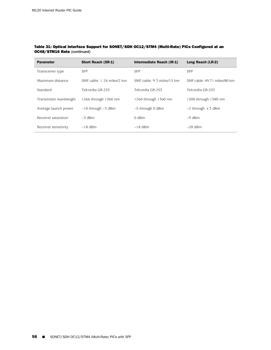 Juniper Networks manual M120 Internet Router PIC Guide 