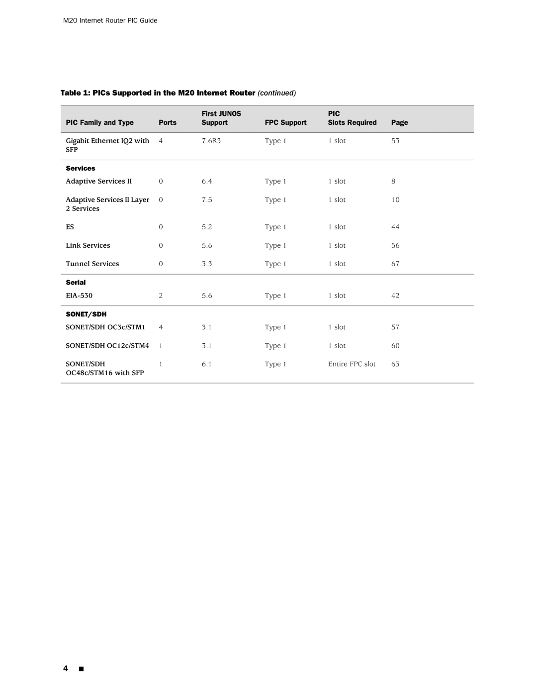 Juniper Networks M20 manual Sonet/Sdh 