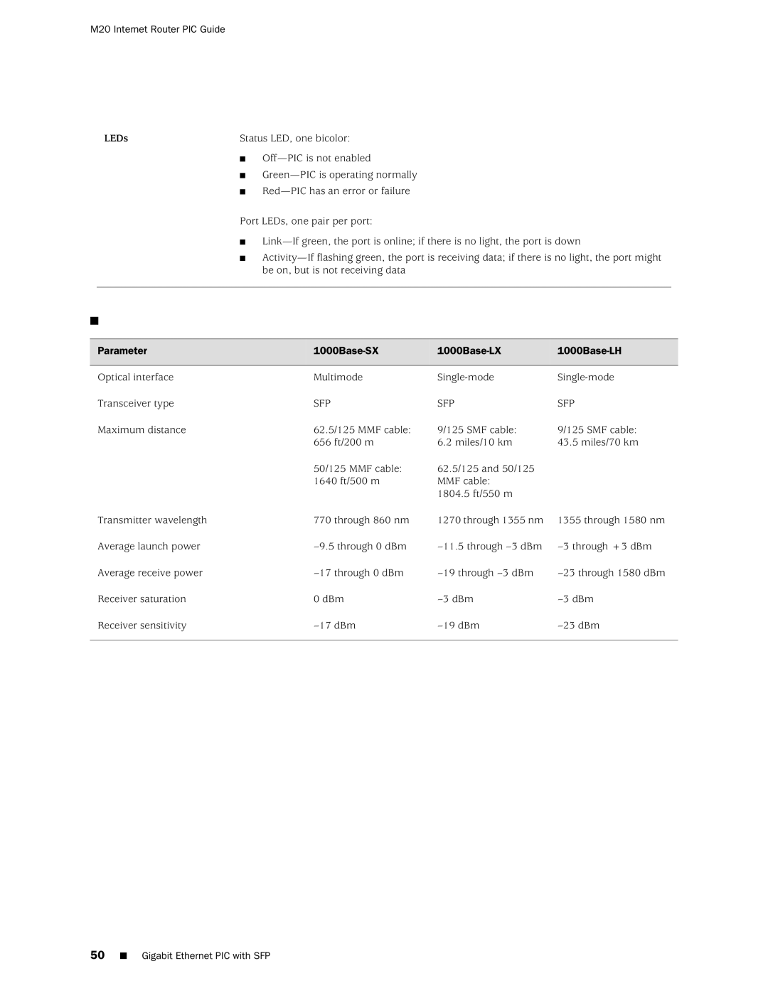 Juniper Networks M20 manual Optical Interface Support for Gigabit Ethernet PICs with SFP 