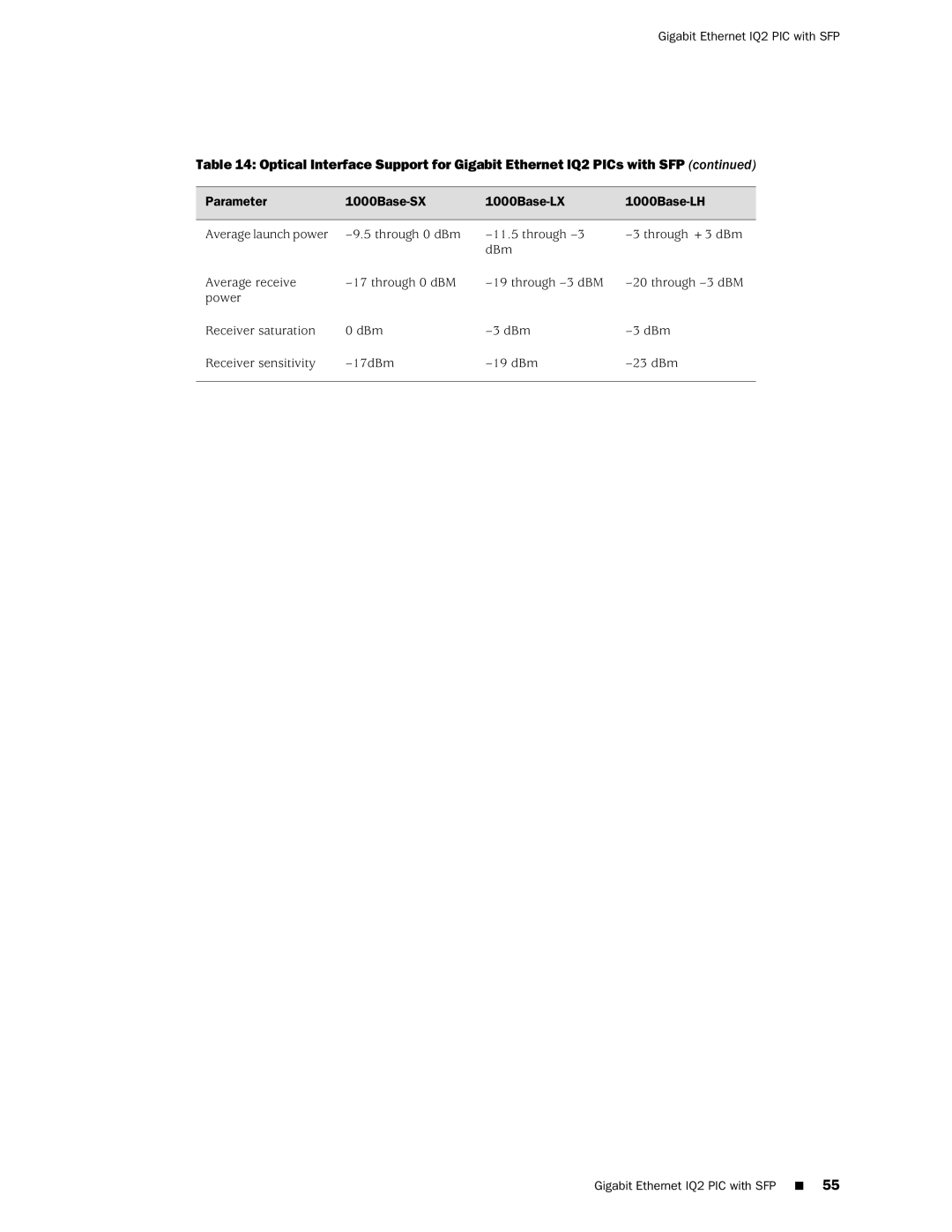 Juniper Networks M20 manual Gigabit Ethernet IQ2 PIC with SFP 