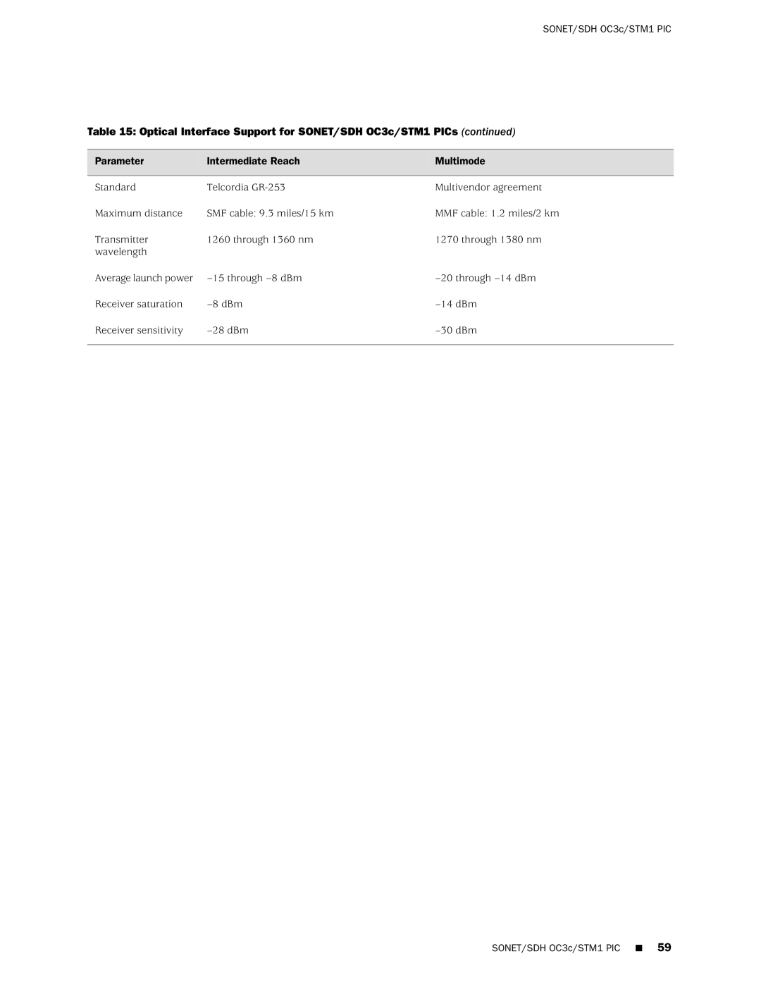 Juniper Networks M20 manual Optical Interface Support for SONET/SDH OC3c/STM1 PICs 