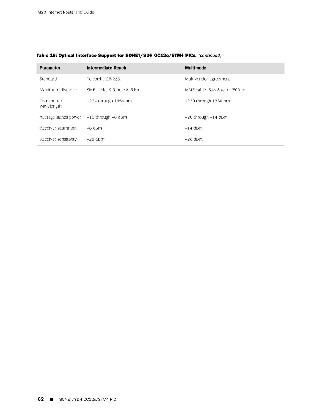 Juniper Networks M20 manual Optical Interface Support for SONET/SDH OC12c/STM4 PICs 