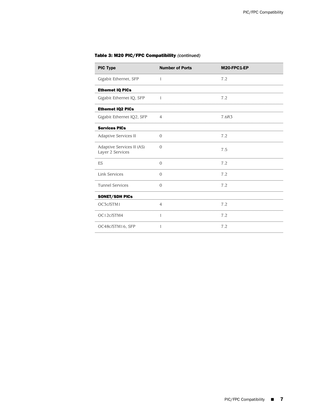 Juniper Networks M20 manual Ethernet IQ PICs 