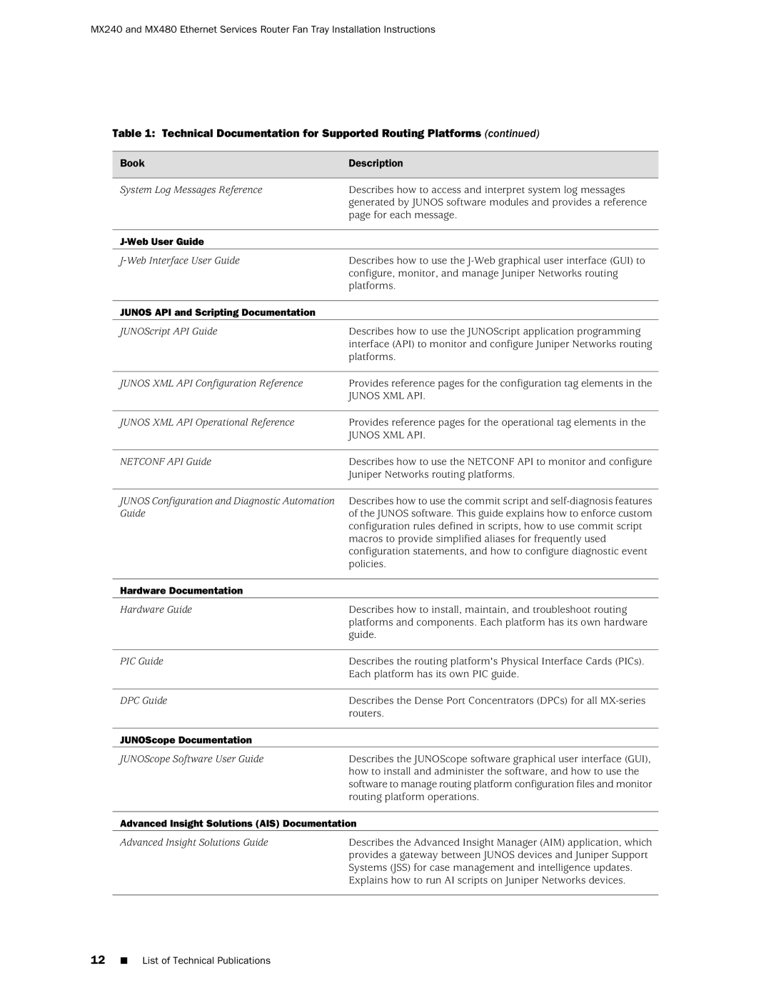 Juniper Networks MX240, MX480 Web User Guide, Junos API and Scripting Documentation, Hardware Documentation 