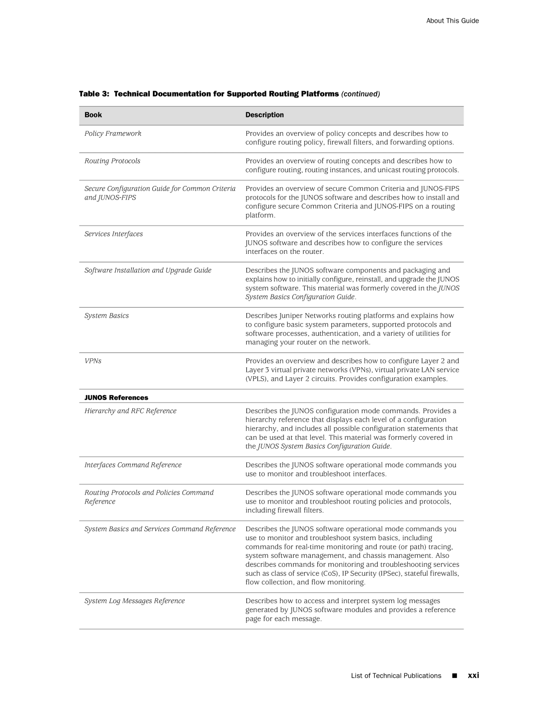 Juniper Networks MX240 manual Junos References 