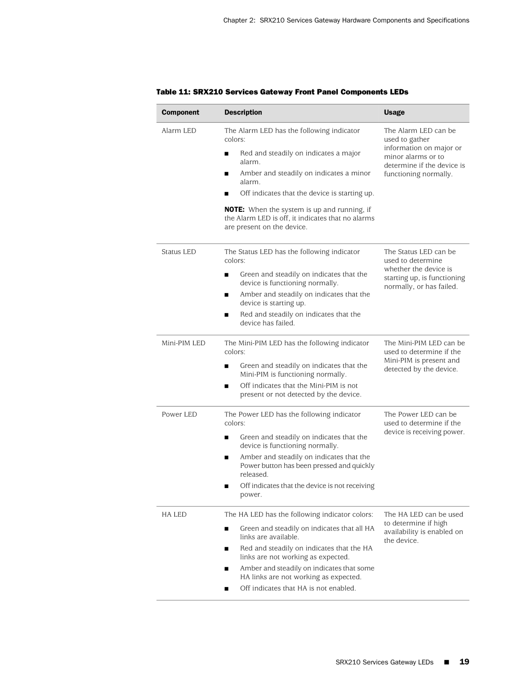 Juniper Networks SRX 210 manual SRX210 Services Gateway Front Panel Components LEDs, Component Description, Usage 