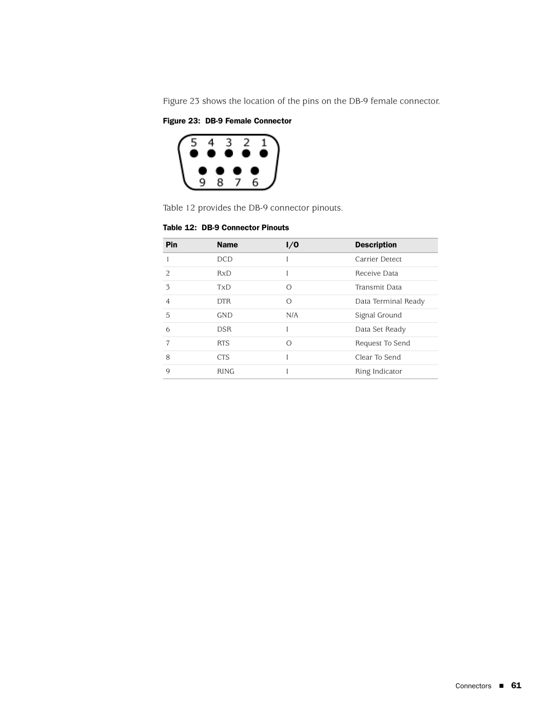 Juniper Networks SSG 20 manual DB-9 Connector Pinouts Name Description, Dcd, Dtr, Rts, Ring 