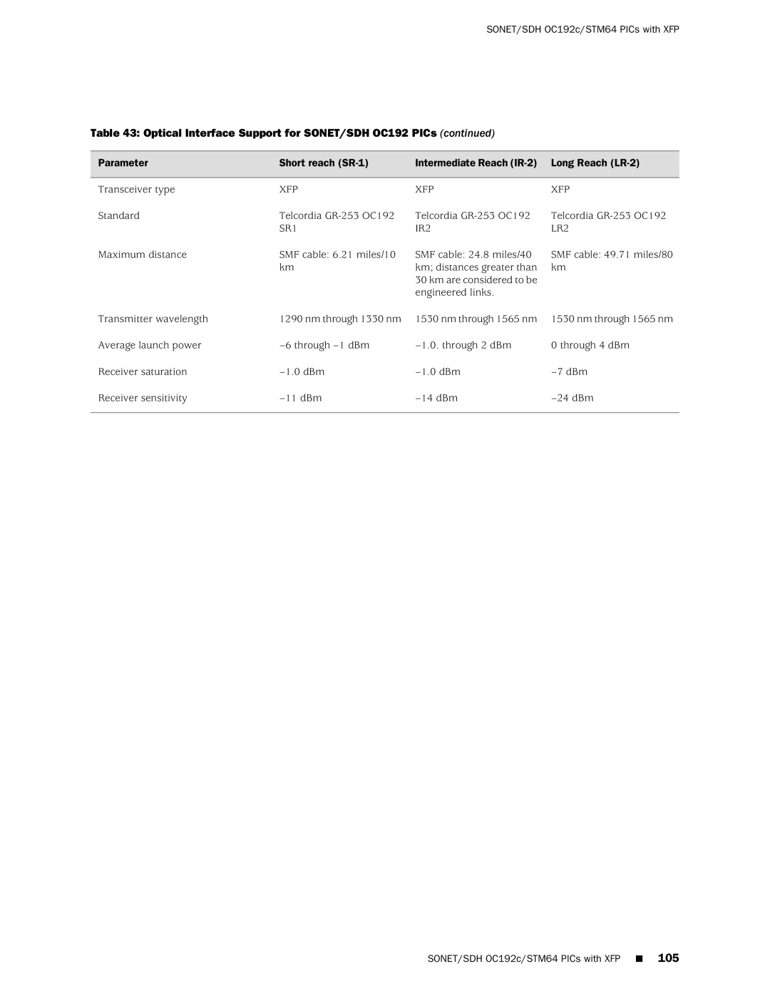 Juniper Networks T1600 manual SR1 IR2 LR2 