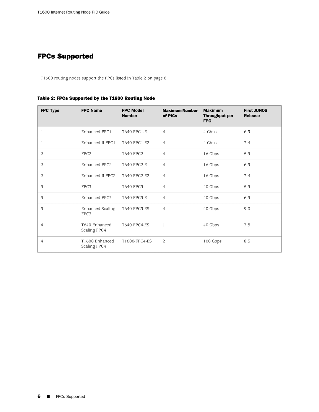 Juniper Networks manual FPCs Supported by the T1600 Routing Node 