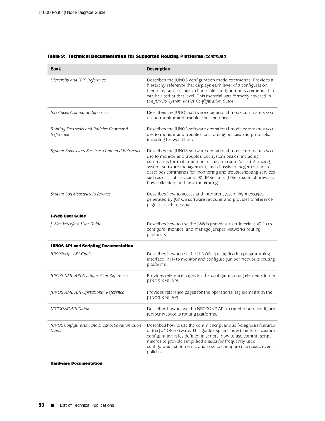 Juniper Networks T1600 manual Hardware Documentation 