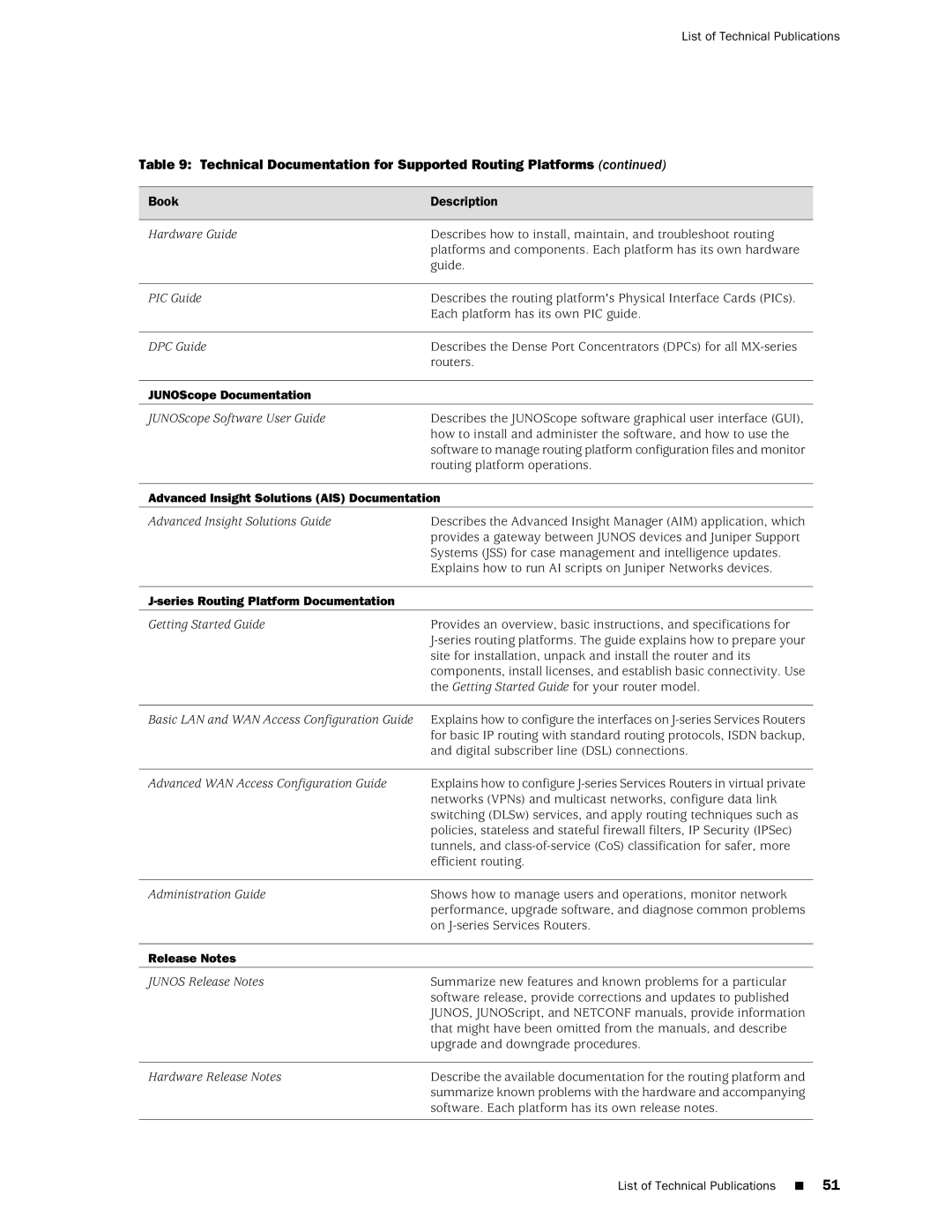 Juniper Networks T1600 manual JUNOScope Documentation 