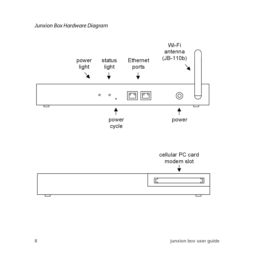 Junxion JB-110B, JB110E manual Junxion Box Hardware Diagram 