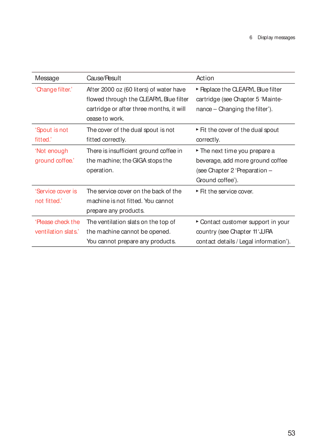 Jura Capresso 13623 manual ‘Change filter.’, ‘Spout is not, ‘Not enough, Ground coffee.’, ‘Service cover is, Not fitted.’ 