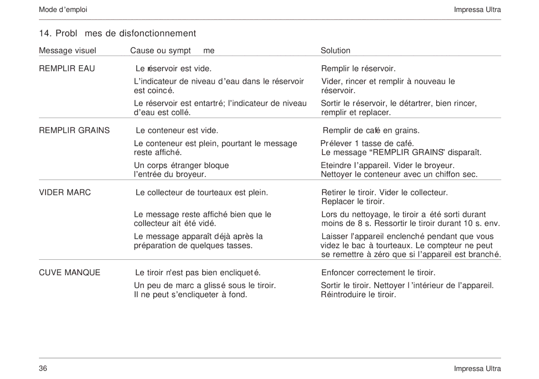 Jura Capresso 5000 manual Problèmes de disfonctionnement, Message visuel Cause ou symptôme Solution 