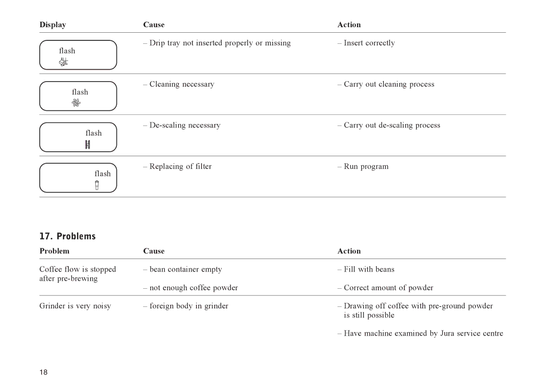 Jura Capresso E45, E60, E65, E40 manual Problems, Problem Cause Action 