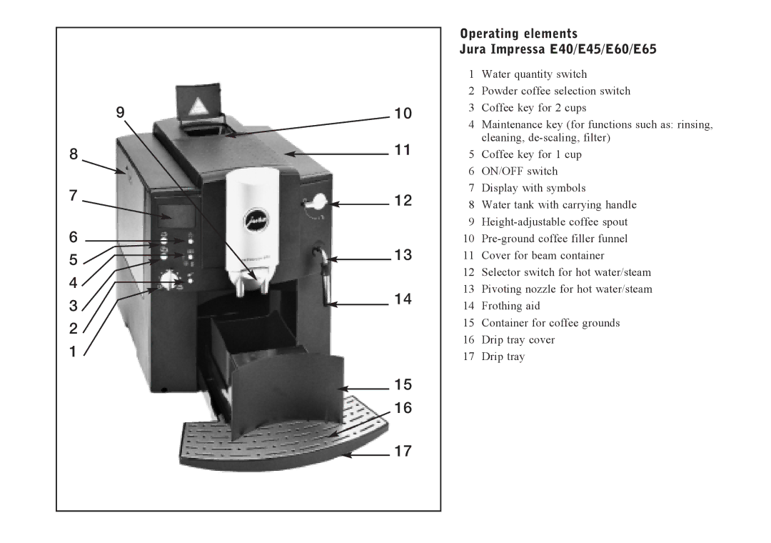 Jura Capresso manual Operating elements Jura Impressa E40/E45/E60/E65 