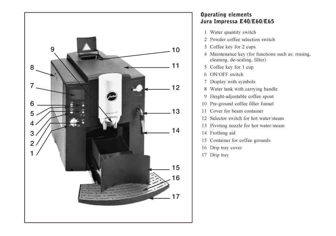 Jura Capresso IMPRESSA E60, IMPRESSA E40, IMPRESSA E65 manual Operating elements Jura Impressa E40/E60/E65 