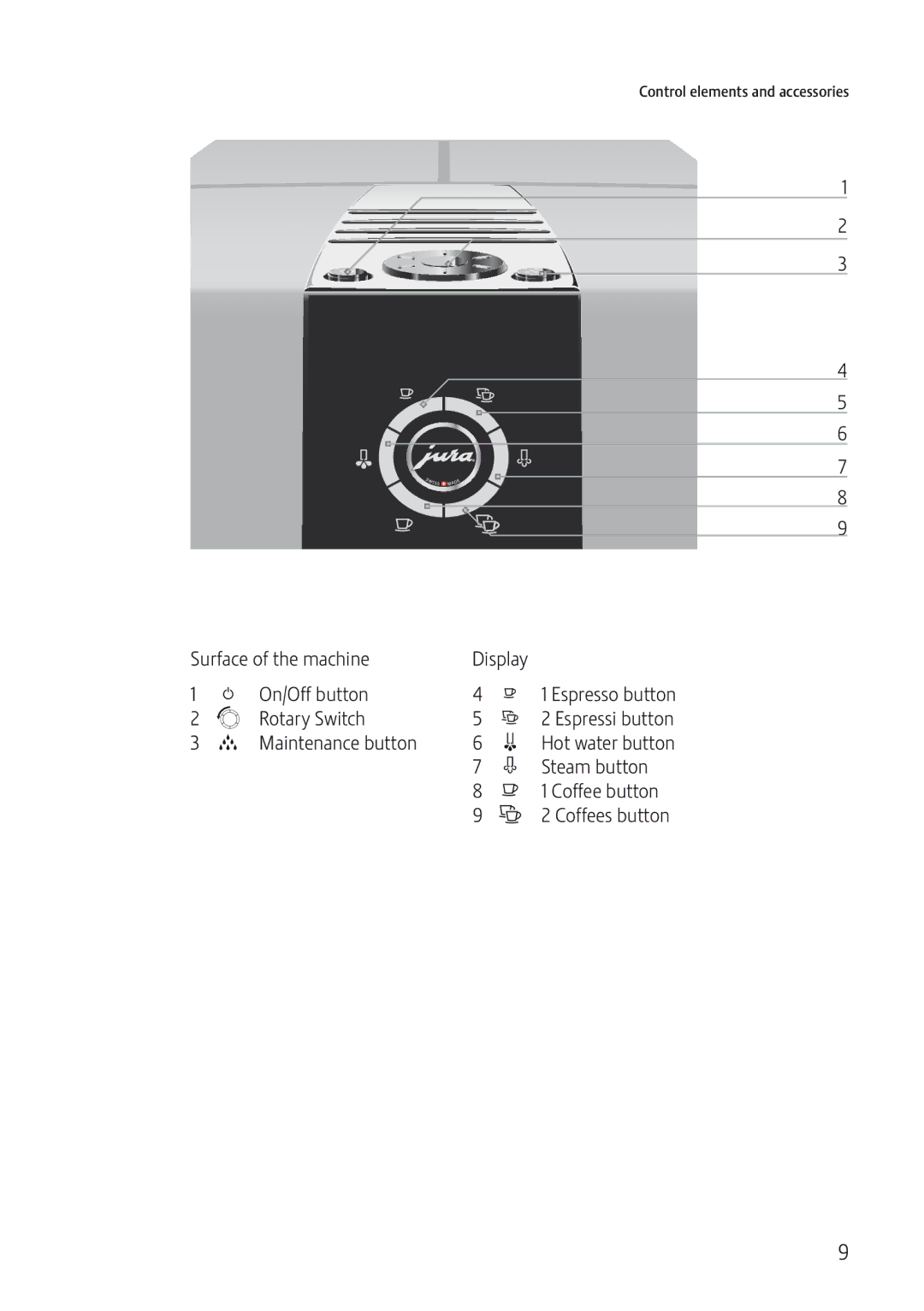 Jura Capresso IMPRESSA J5 manual Surface of the machine, On/Off button, Rotary Switch, Maintenance button, Steam button 