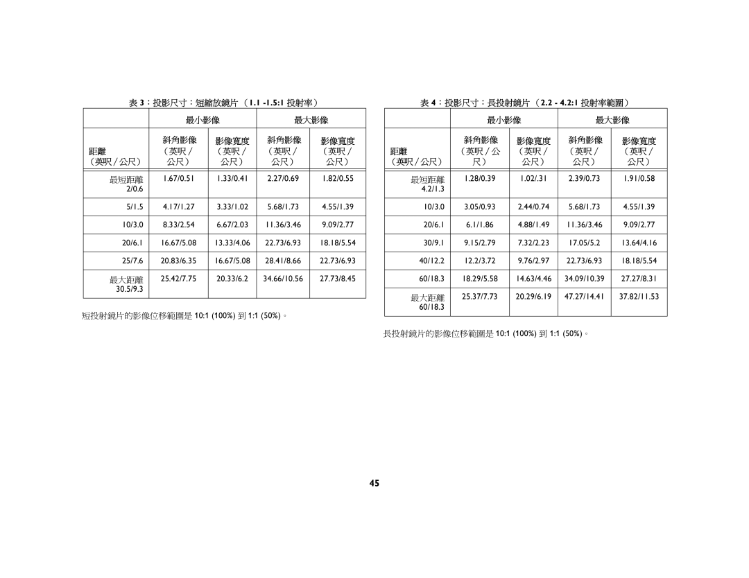 Jura Capresso LP 850 =P：投影尺寸：=短縮放鏡片 （Nkn=Jnkrwn=投射率） 最小影像 最大影像, 最短距離, 最大距離, =Q：=投影尺寸：=長投射鏡片 （Oko=J=Qkown=投射率範圍） 最小影像 最大影像 