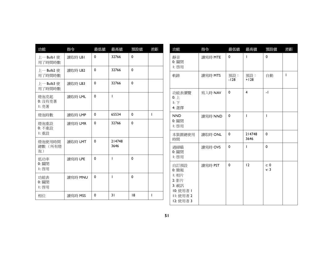 Jura Capresso LP 850 manual 用了時間時數 燈泡亮起, Mw=沒有亮著, 燈泡重設, 燈泡使用時間, 總數 （所有燈, 低功率, 預設：, 功能表瀏覽, 本裝置總使用, 過掃瞄, 自訂預設 