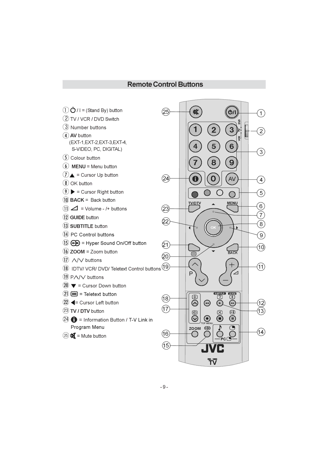 JVC 0205MKH-VT-VT manual Remote Control Buttons, VIDEO, PC, Digital 