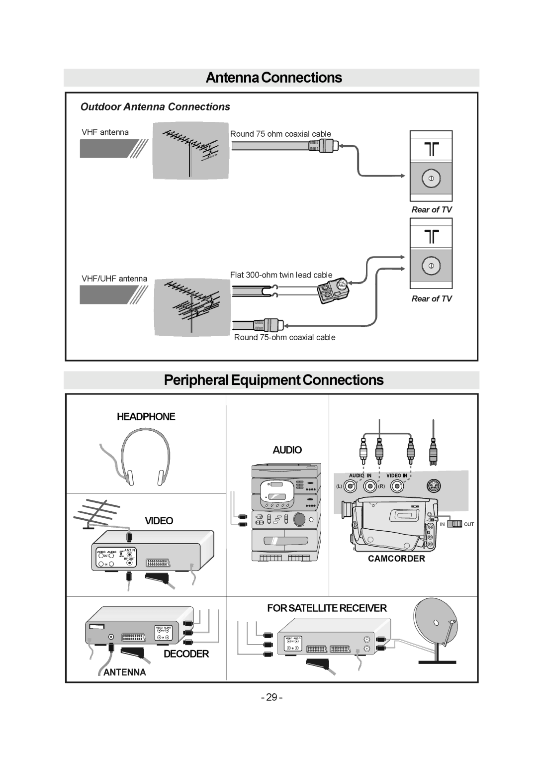 JVC 1004MKH-VT-VT manual AntennaConnections PeripheralEquipmentConnections 