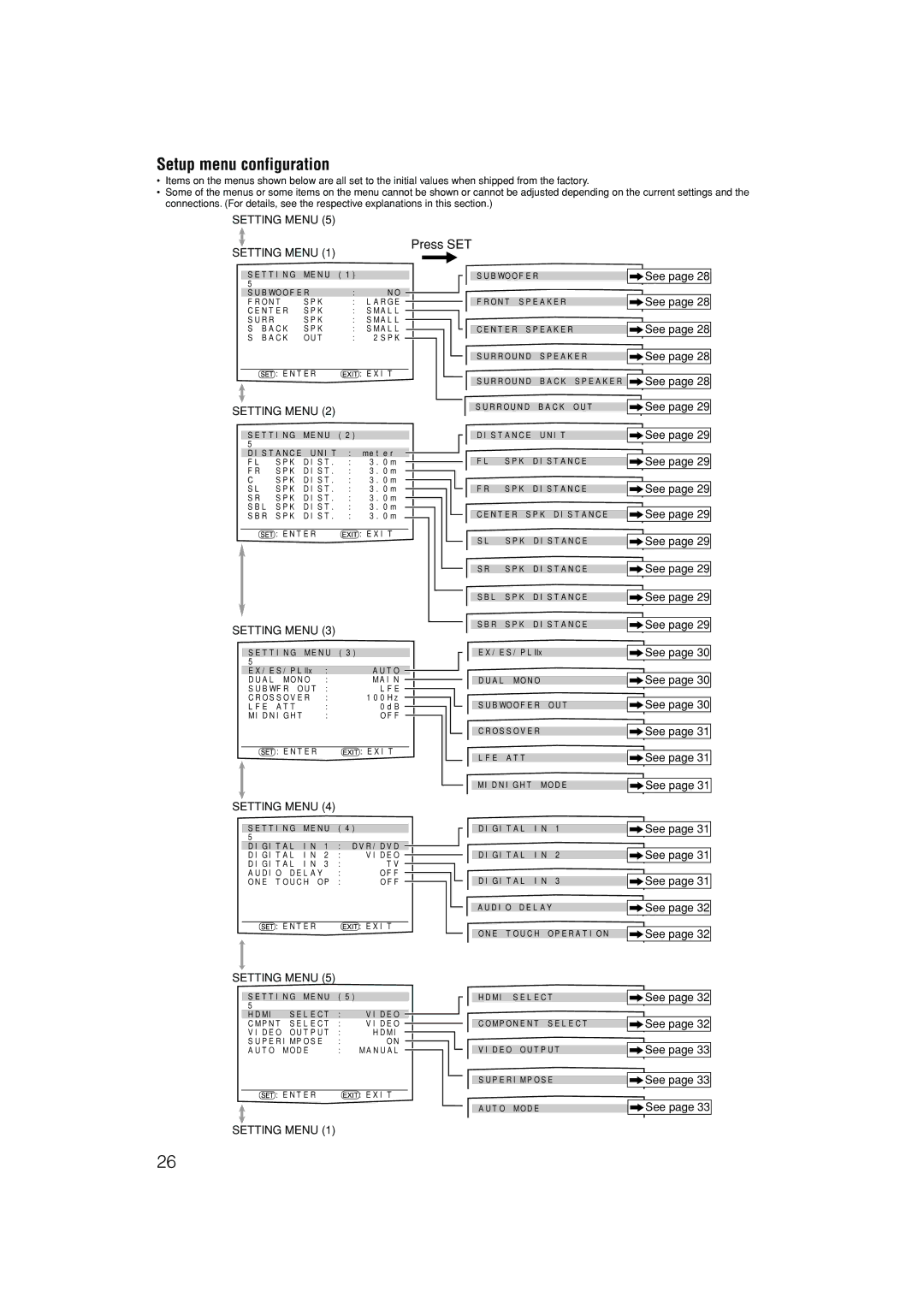 JVC 1105RYMMDWJEIN, LVT1437-001A manual Setup menu configuration, See 