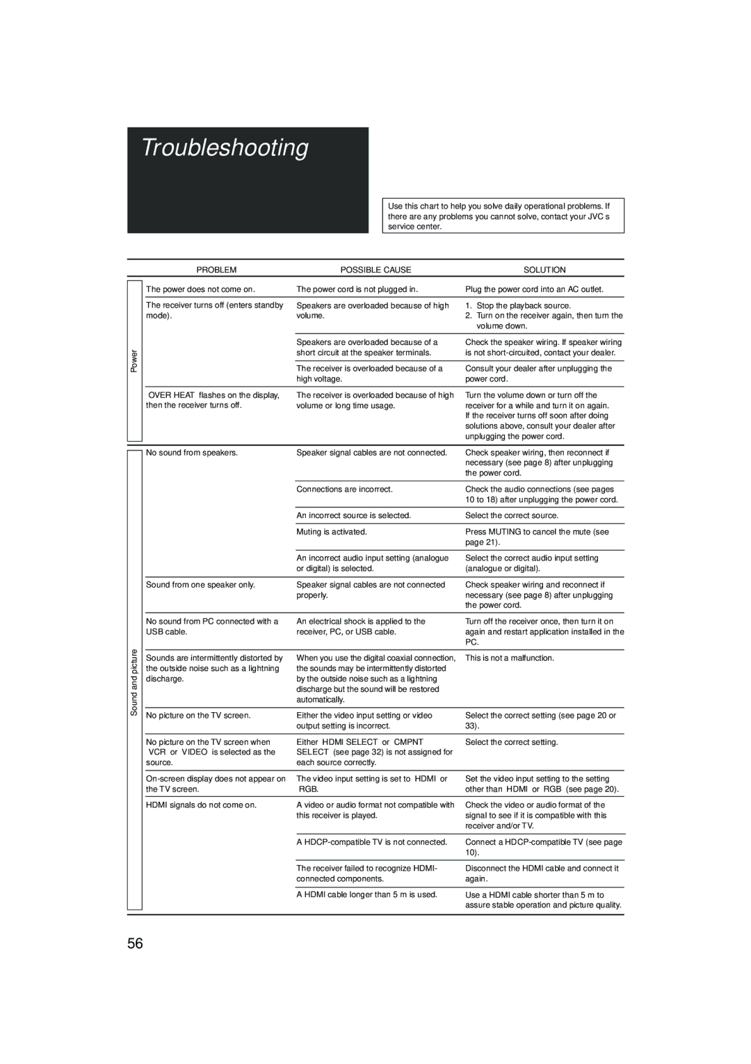 JVC 1105RYMMDWJEIN, LVT1437-001A manual Troubleshooting, Power, Problem Possible Cause Solution, Sound and picture 