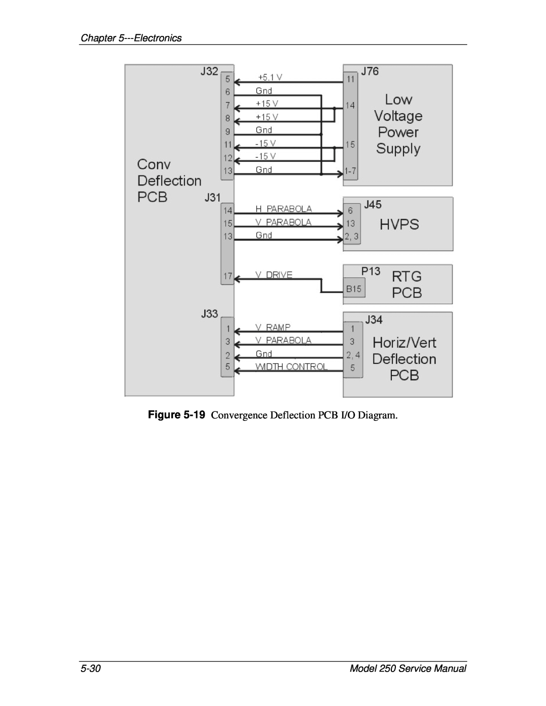 JVC service manual 19 Convergence Deflection PCB I/O Diagram, Electronics, 5-30, Model 250 Service Manual 