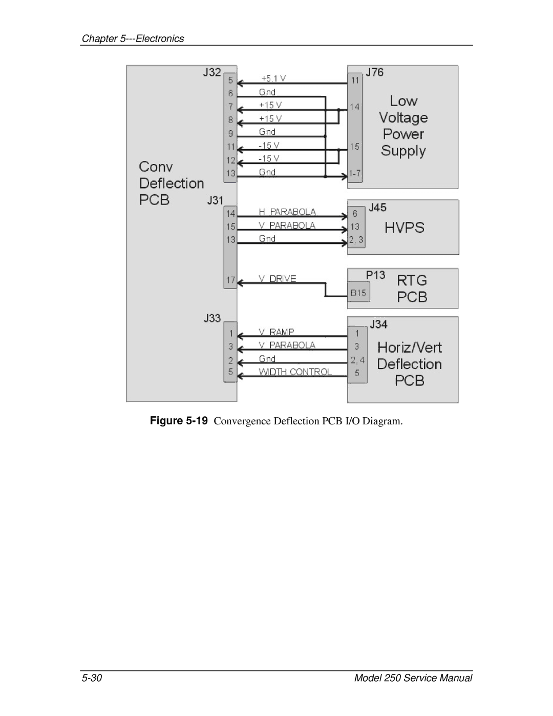 JVC 250 service manual 19Convergence Deflection PCB I/O Diagram 