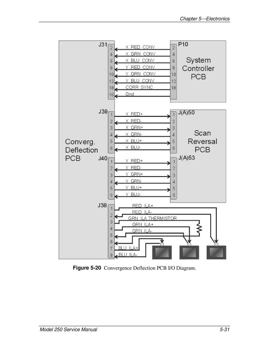 JVC 250 service manual 20Convergence Deflection PCB I/O Diagram 