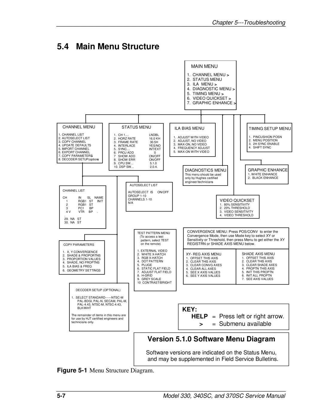 JVC 330, 370 SC, 340 SC service manual Main Menu Structure 