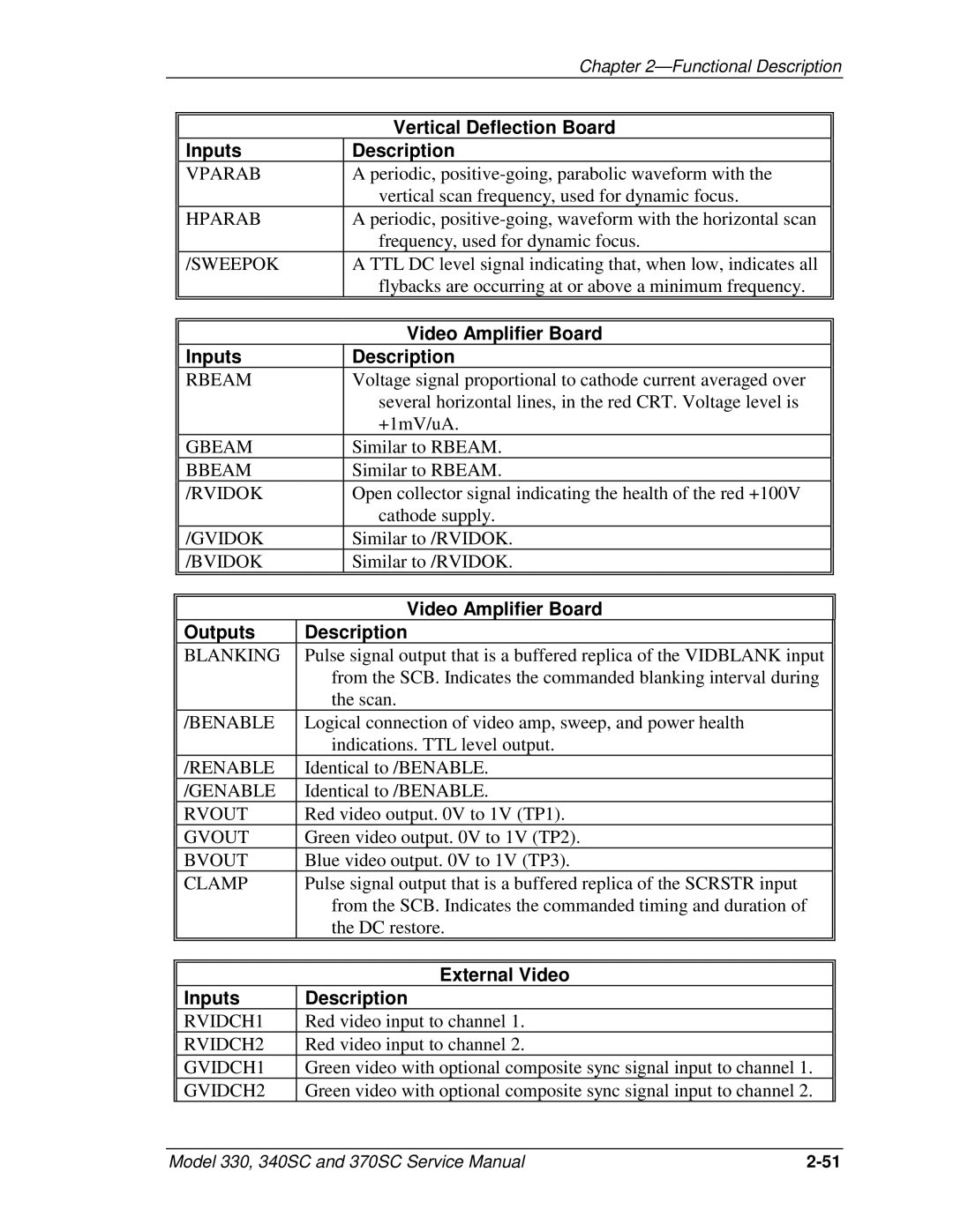 JVC 330, 370 SC, 340 SC service manual Video Amplifier Board Inputs Description, Video Amplifier Board Outputs Description 