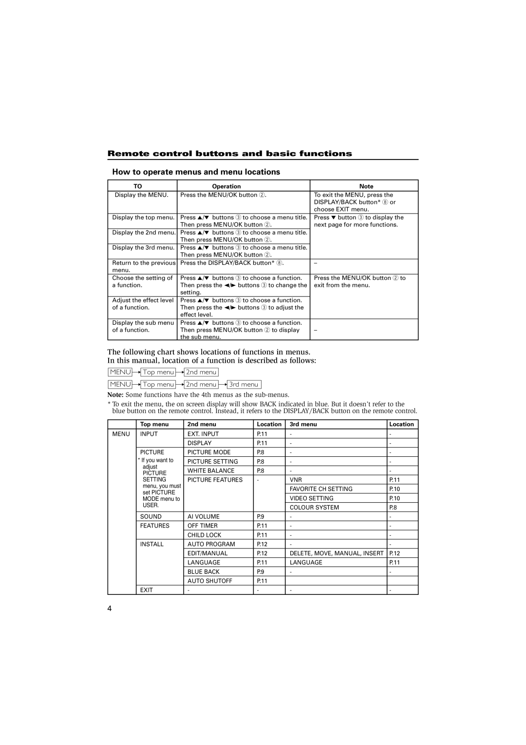 JVC AV-14145N, AV-14148N specifications Operation, Top menu 2nd menu Location 3rd menu 