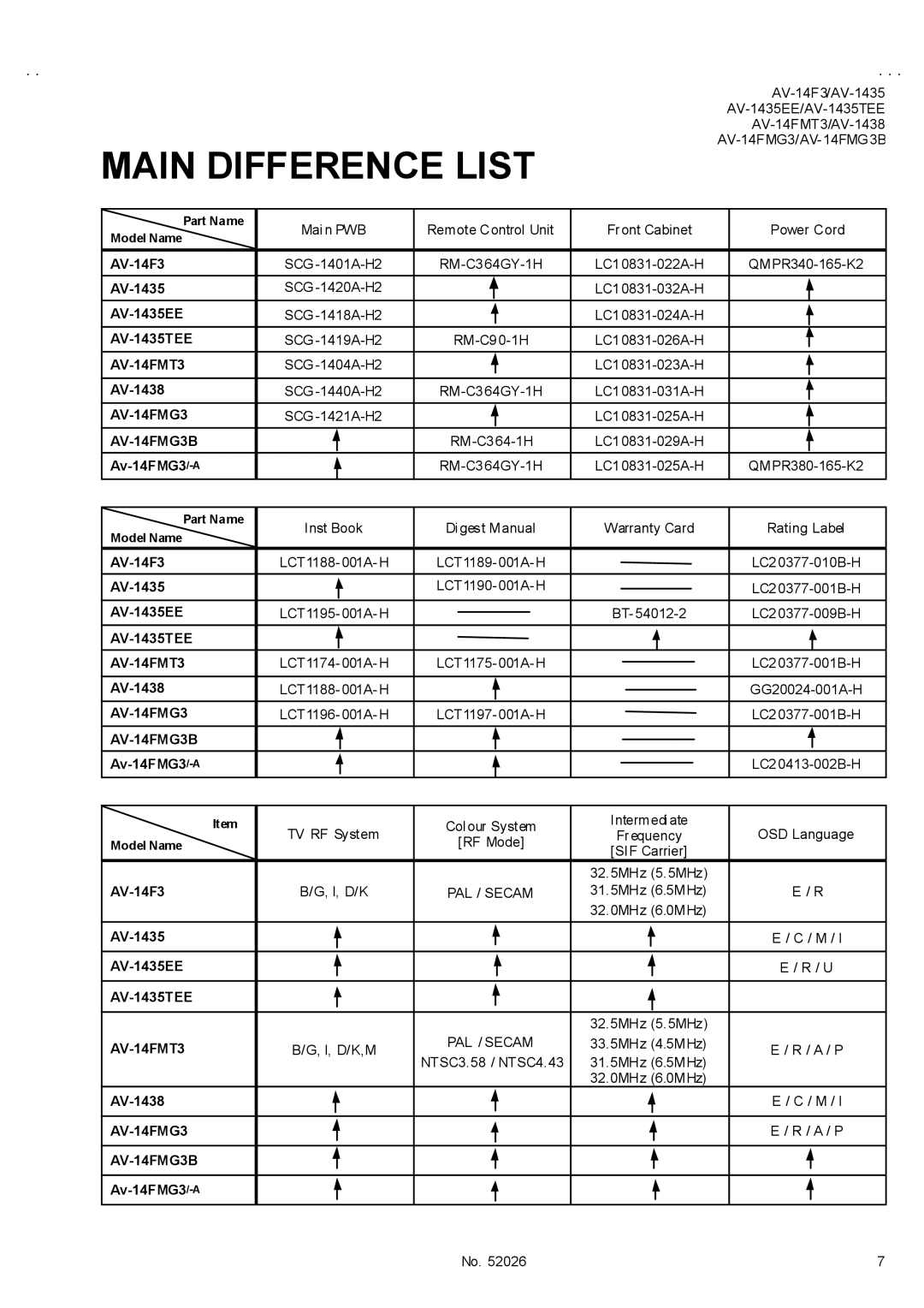 JVC AV-14FMT3, AV-14FMG3B, AV-1435EE, AV-1435TEE, AV-1438, AV-14FMG3/-A, AV-14F3 Main Difference List, Part Name, Model Name 