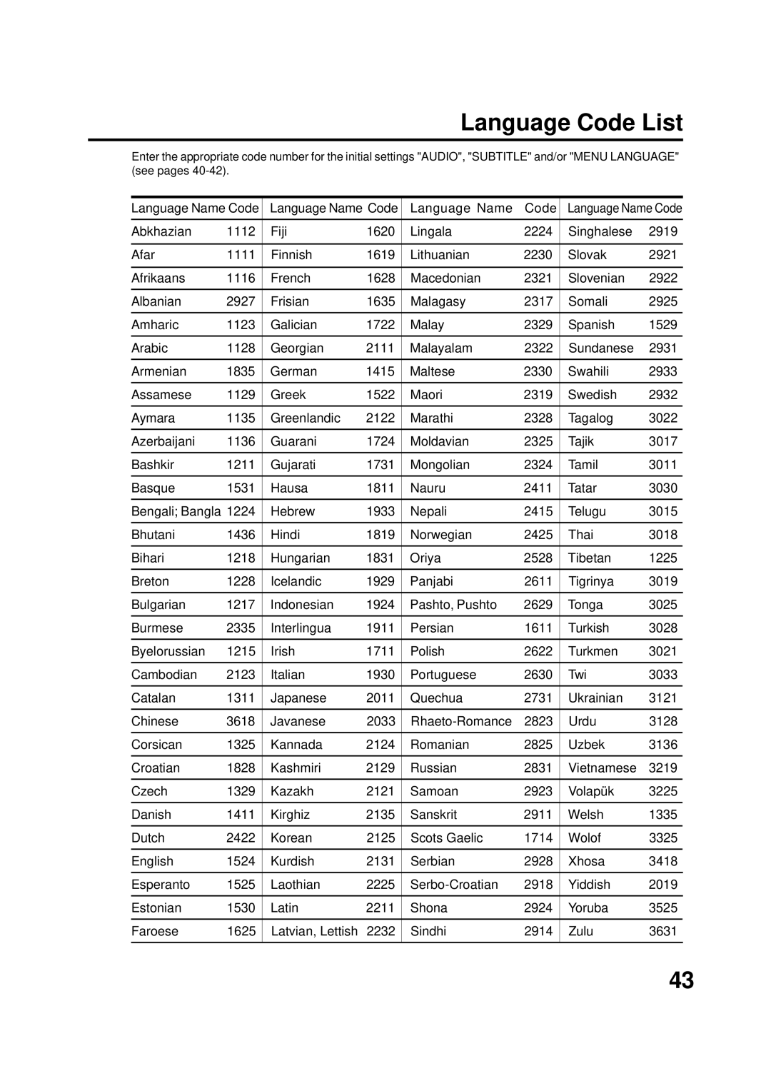 JVC AV-20FD22 manual Language Code List 