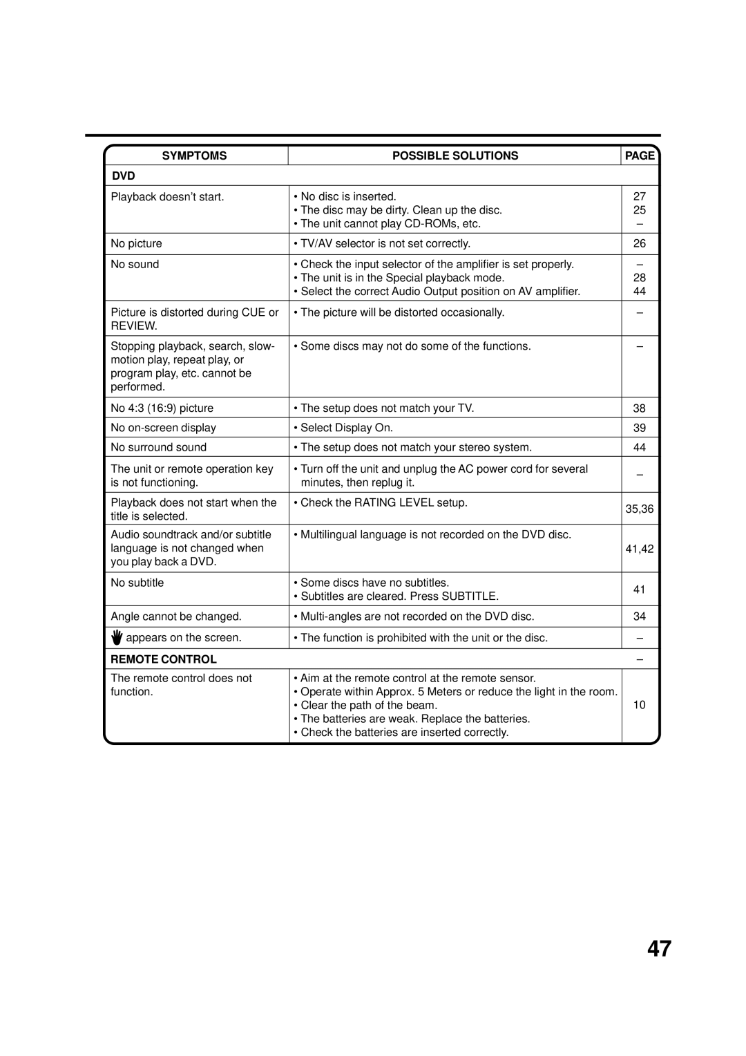 JVC AV-20FD22 manual Symptoms Possible Solutions DVD, Remote Control 