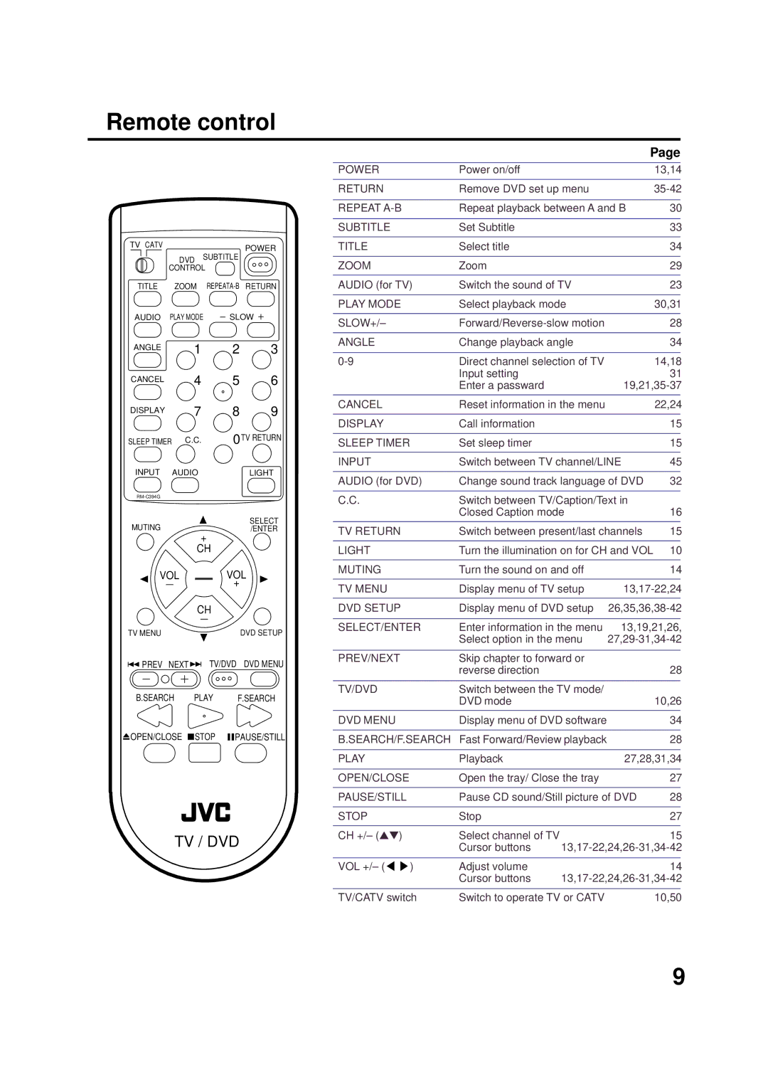 JVC AV-20FD22 manual Remote control, Tv / Dvd 