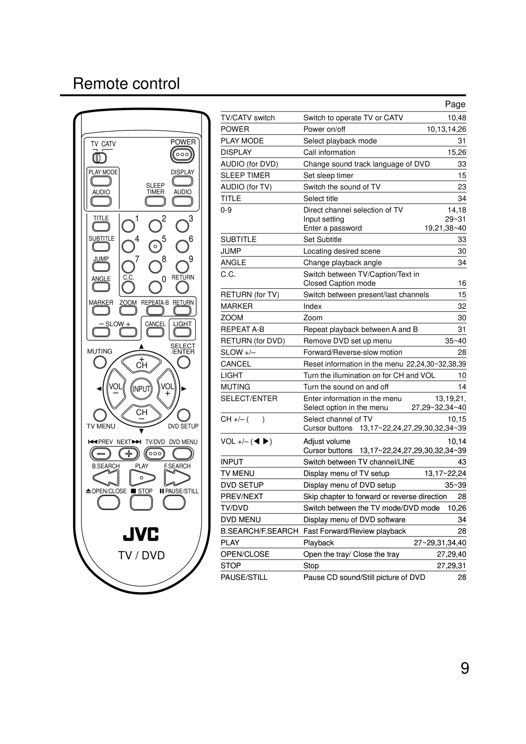 JVC AV-20FD24 manual Remote control, Power 