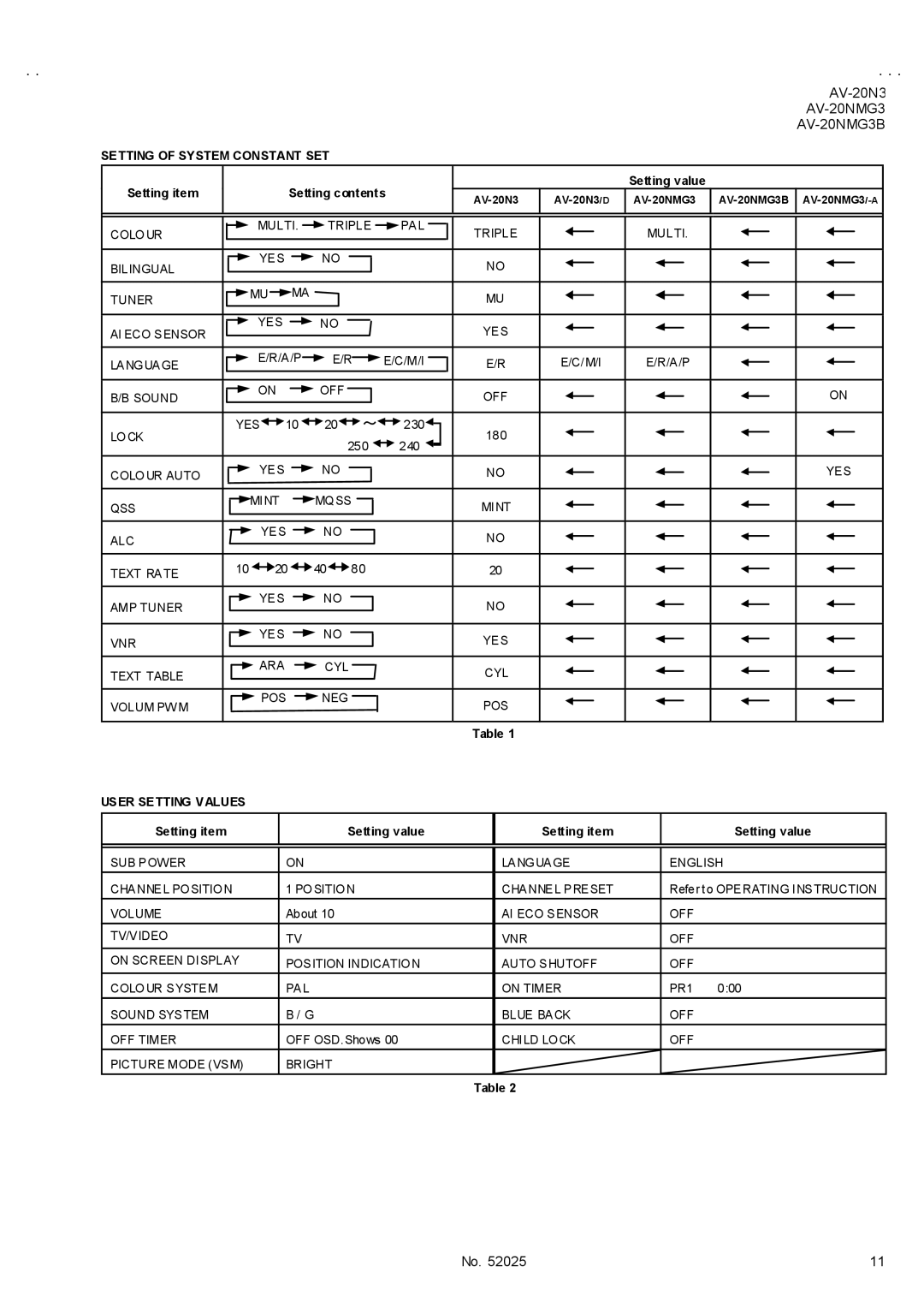 JVC AV-20NMG3/-A, AV-20N3/D, AV-20NMG3B Setting of System Constant SET, Setting item Setting contents, User Setting Values 